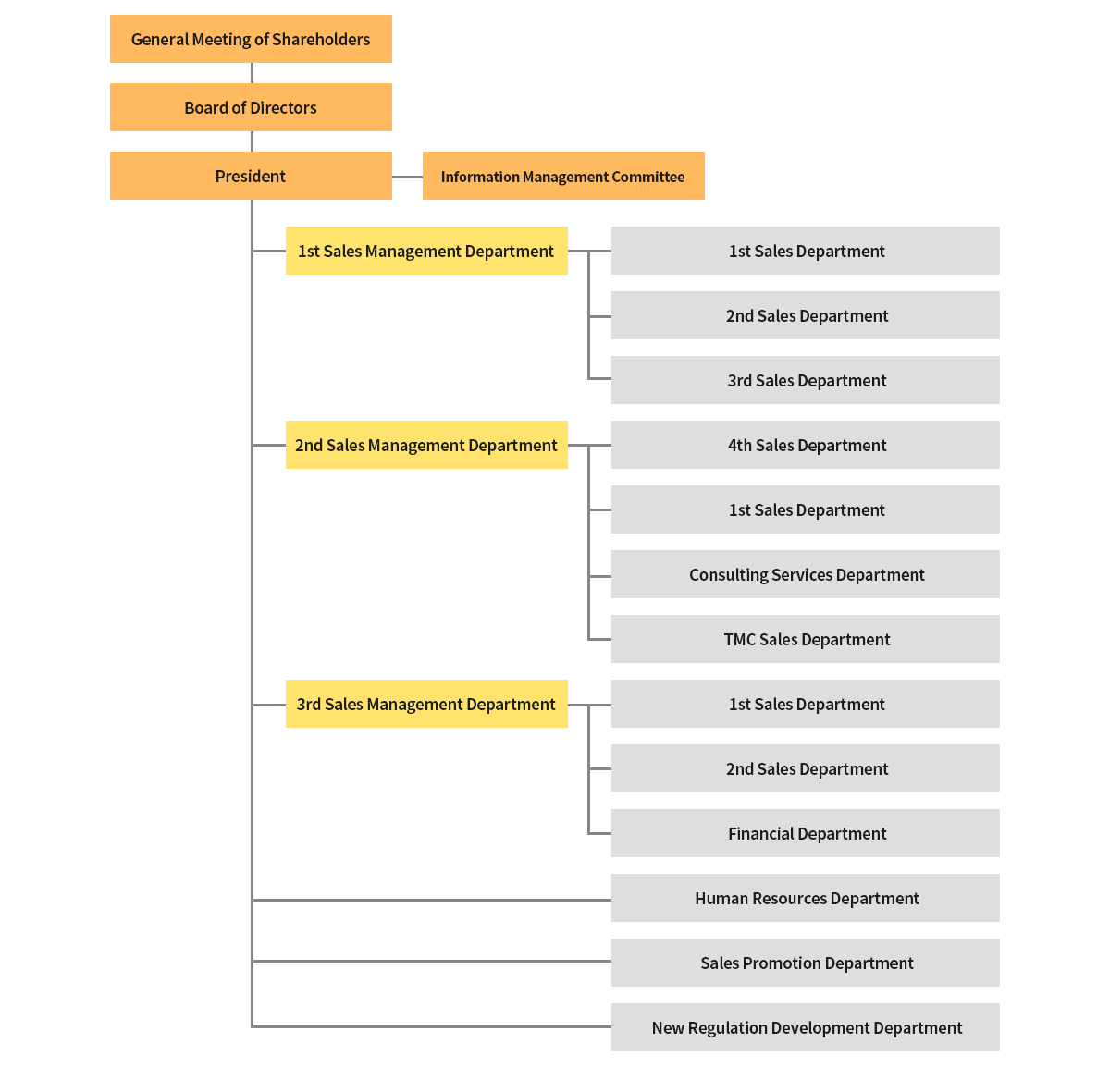 Organization Chart